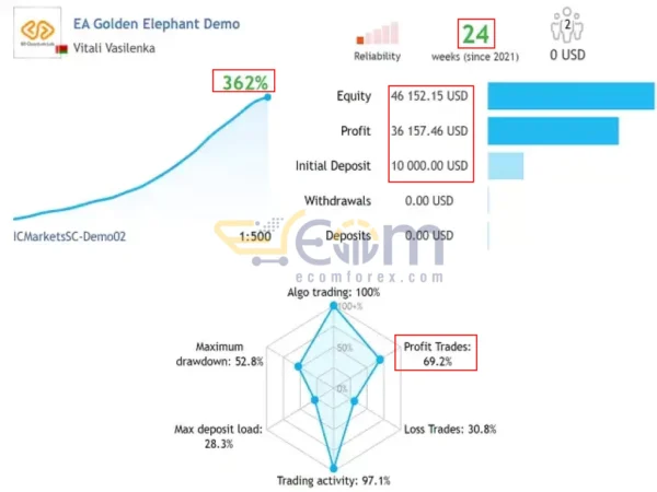 EA Golden Elephant MT4 Live Results