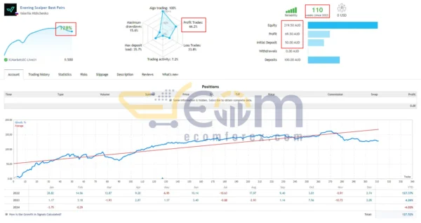 Evening Scalper Pro EA MT4 Live Result