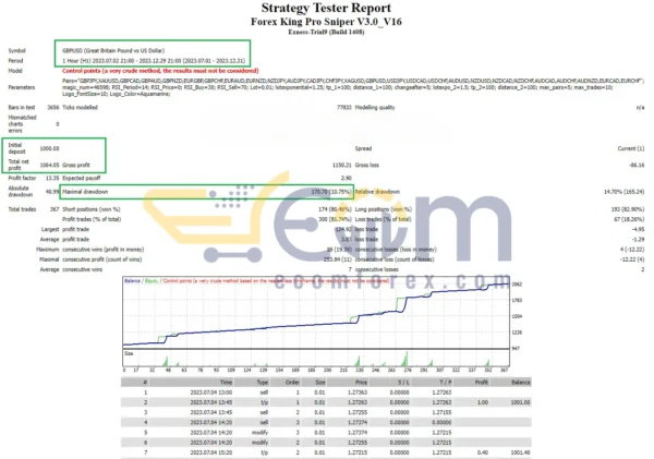 Forex King Pro Sniper MT4 Backtest