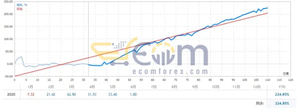 Forex99 EA MT4 Live Result