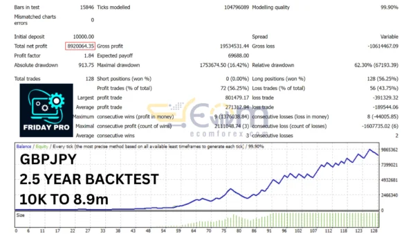 Friday Pro EA MT4 Backtests