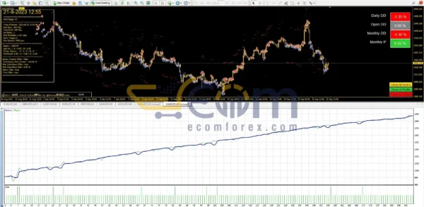 Gold Digger AI EA MT4 Backtest