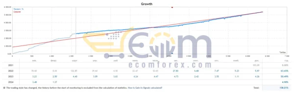 Greezly Bot Pro EA MT4 Live Results