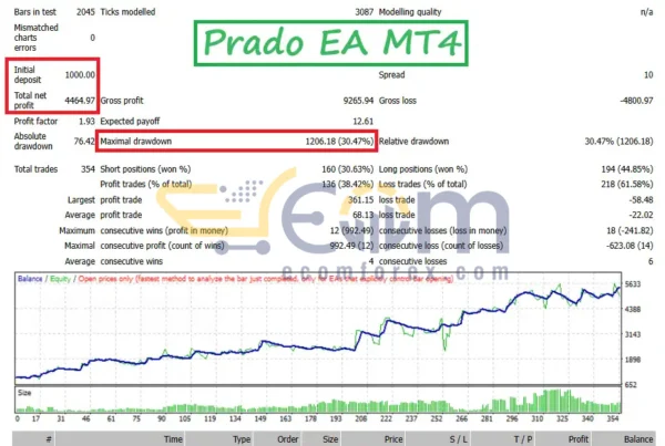Prado EA MT4 Backtest