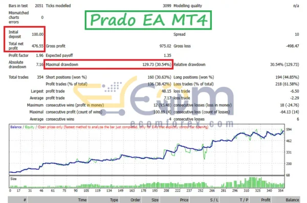 Prado EA MT4 Backtests