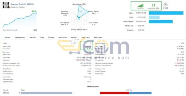 Quantum Trade EA MT4 Live Result