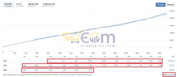 SouthEast EA MT4 Live Signal