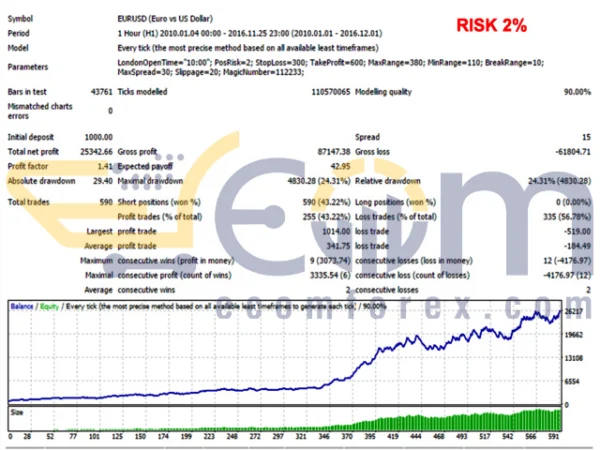 VFX London Breakout EA Backtests