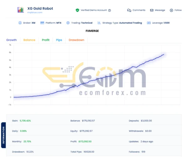 XG Gold Robot EA MT5 Reviews