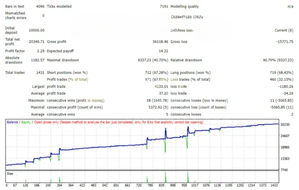 Yetti Gold Pro EA MT4 Backtests
