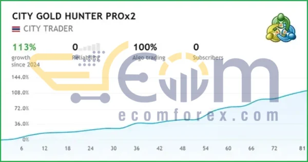 City Gold Hunter Pro X2 MT4 Live Result