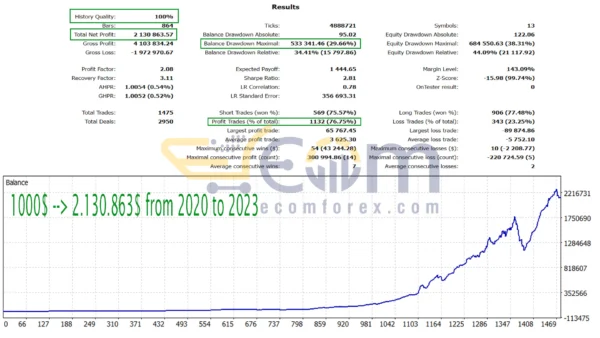 Daytrade Pro Algo EA MT4 Backtests