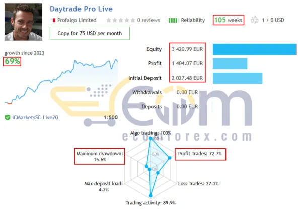 Daytrade Pro Algo EA MT4 Live Result