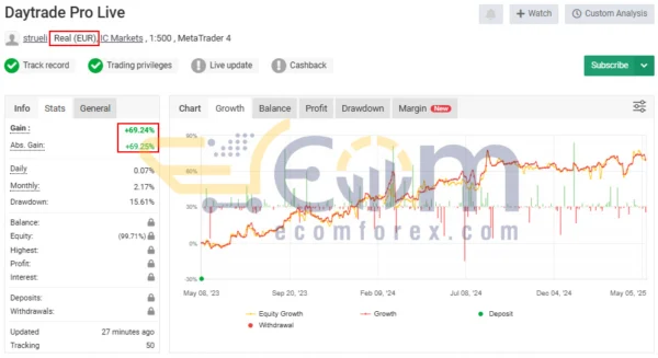 Daytrade Pro Algo EA MT4 Live Result MyfxBook