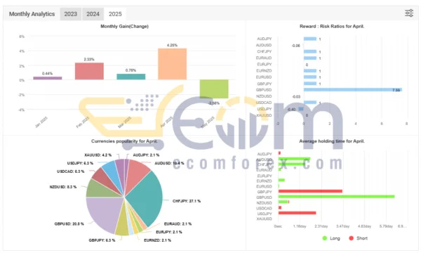 Daytrade Pro Algo EA MT4 Live Signal MyfxBook