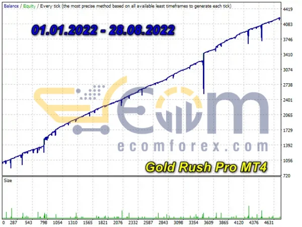 Gold Rush Pro Backtest