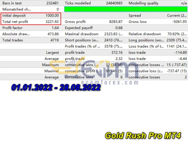 Gold Rush Pro MT4 Backtest