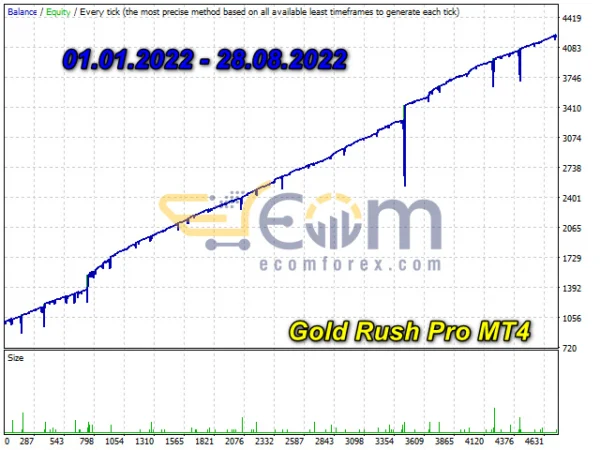 Gold Rush Pro MT4 Backtests