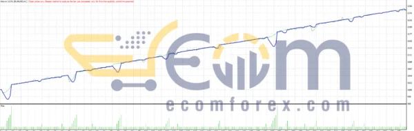 Marvin EA 2.0 MT4 Backtests