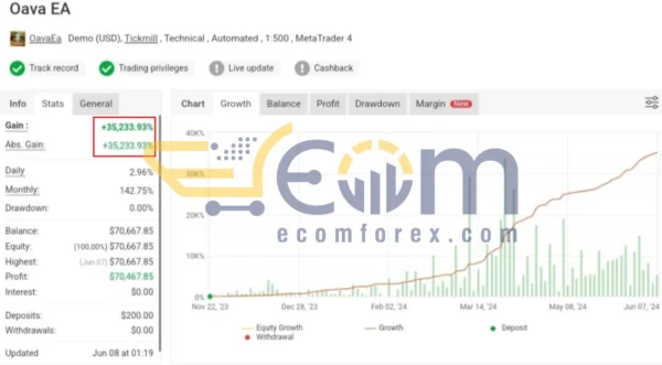 OAVA EA MT4 Result MyfxBook