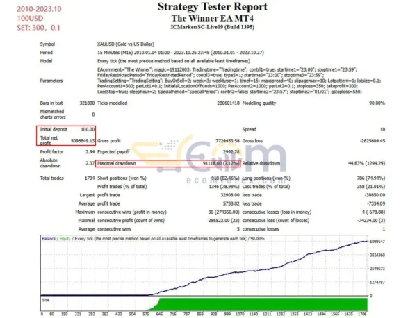 The Winner EA MT4 Backtests