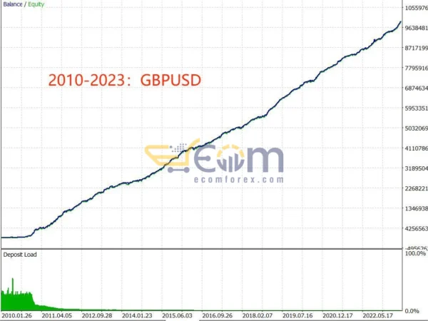 TrendMaster FX EA MT4 Backtests