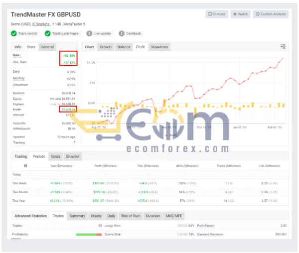 TrendMaster FX EA MT4 Live Signal MyfxBook