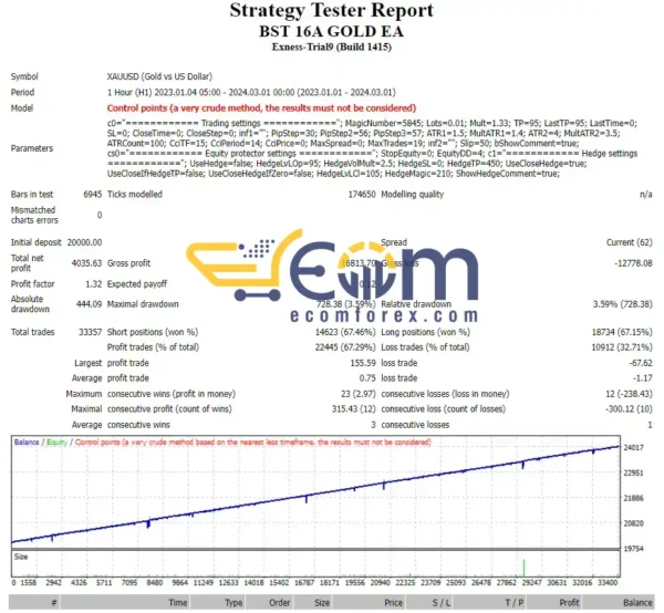 BST 16A GOLD MT4 Backtest Result