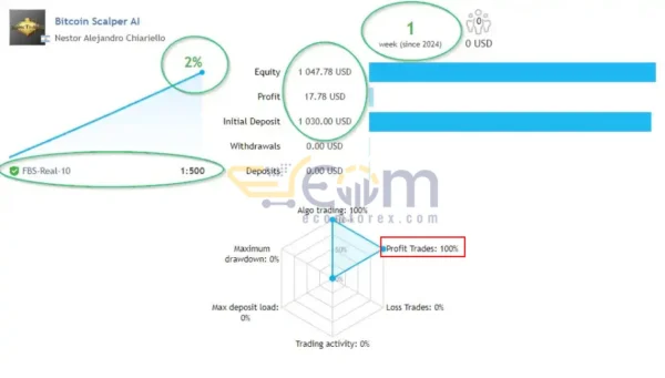 Bitcoin Scalper AI EA MT4 Live Result
