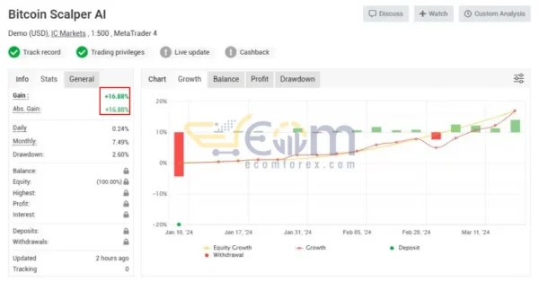 Bitcoin Scalper AI EA MT4 Live Result MyfxBook