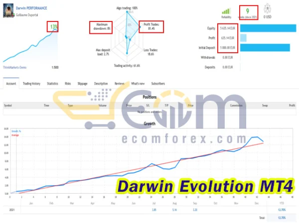 Darwin Evolution MT4 Live Result