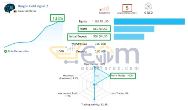 Dragon Gold EA MT4 Live Result