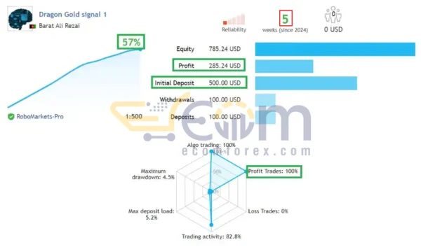 Dragon Gold EA MT4 Live Signal