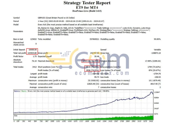 ET9 for MT4 Backtest