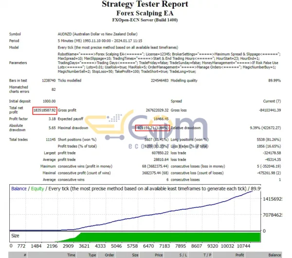 Forex Scalping EA MT4 Backtest