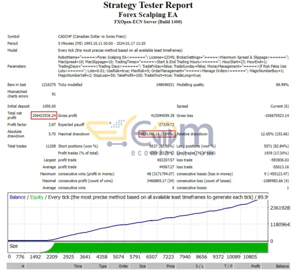 Forex Scalping EA MT4 Backtest Result