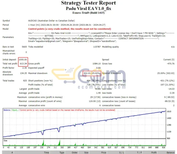 Padu Viral EA MT4 Backtests