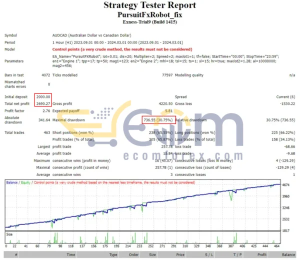 Pursuit FX Robot MT4 Backtest