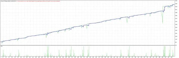 Pursuit FX Robot MT4 Backtests