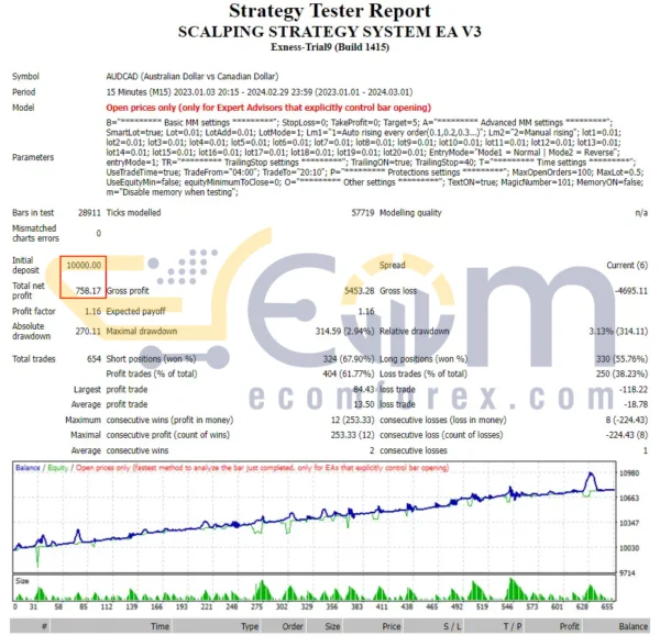 SCALPING STRATEGY SYSTEM EA MT4 Backtest