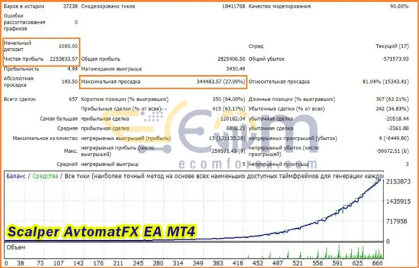 Scalper AvtomatFX EA MT4 Backtest