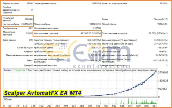 Scalper AvtomatFX EA MT4 Backtests