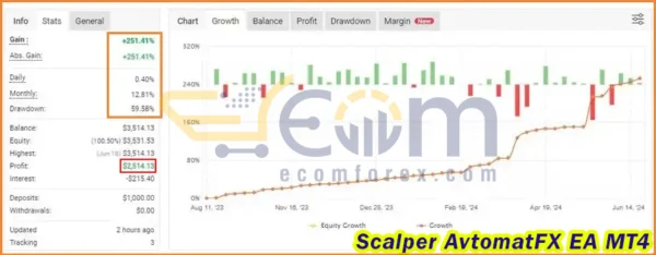 Scalper AvtomatFX EA MT4 Live Result MyfxBook