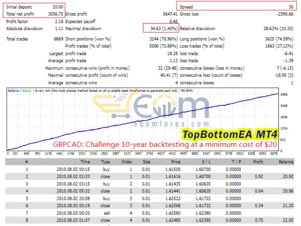 TopBottomEA MT4 Backtest