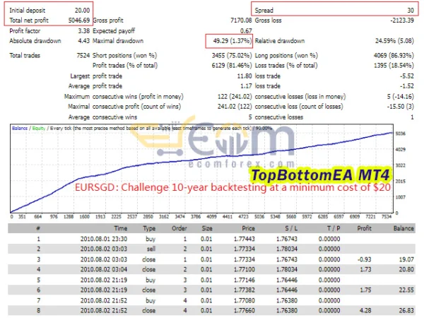 TopBottomEA MT4 Backtests