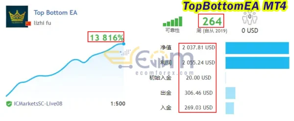 TopBottomEA MT4 Live Result