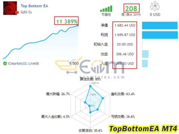 TopBottomEA MT4 Live Signal