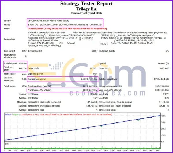 Trilogy EA MT4 Backtest