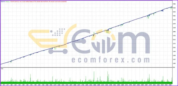 Trilogy EA MT4 Backtests