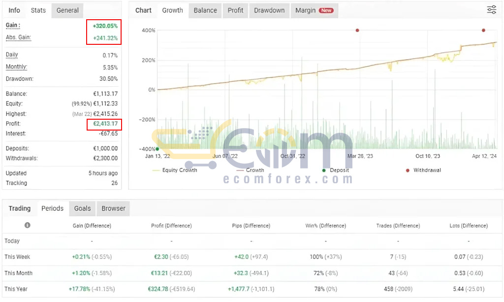 VEGA AK47 MT4 Live Signal MyfxBook